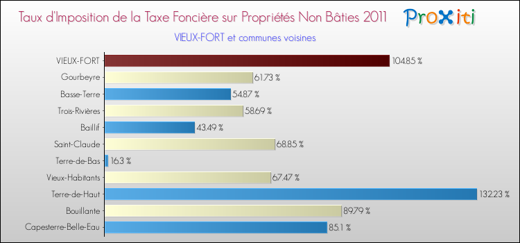 Taux d'imposition de la taxe foncière sur les immeubles et terrains non batis 2011 pour VIEUX-FORT et les communes proches Comparaison des taux d'imposition de la taxe foncière sur les immeubles et terrains non batis 2011 pour VIEUX-FORT et les communes voisines