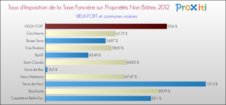 Taux d'imposition de la taxe foncière sur les immeubles et terrains non batis 2012 pour VIEUX-FORT et les communes proches Comparaison des taux d'imposition de la taxe foncière sur les immeubles et terrains non batis 2012 pour VIEUX-FORT et les communes voisines