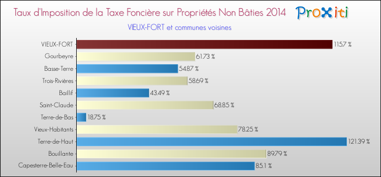 Taux d'imposition de la taxe foncière sur les immeubles et terrains non batis 2014 pour VIEUX-FORT et les communes proches Comparaison des taux d'imposition de la taxe foncière sur les immeubles et terrains non batis 2014 pour VIEUX-FORT et les communes voisines