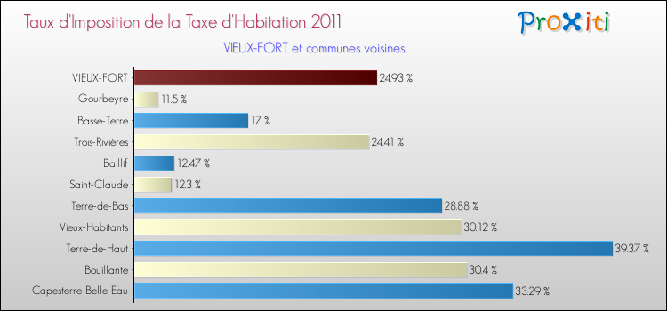 Taux d'imposition de la taxe d'habitation 2011 pour VIEUX-FORT et les communes proches Comparaison des taux d'imposition de la taxe d'habitation 2011 pour VIEUX-FORT et les communes voisines