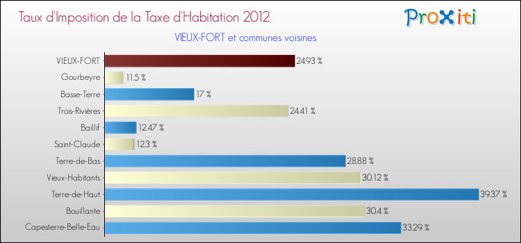 Taux d'imposition de la taxe d'habitation 2012 pour VIEUX-FORT et les communes proches Comparaison des taux d'imposition de la taxe d'habitation 2012 pour VIEUX-FORT et les communes voisines