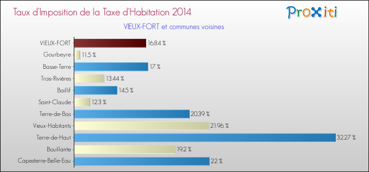 Taux d'imposition de la taxe d'habitation 2014 pour VIEUX-FORT et les communes proches Comparaison des taux d'imposition de la taxe d'habitation 2014 pour VIEUX-FORT et les communes voisines
