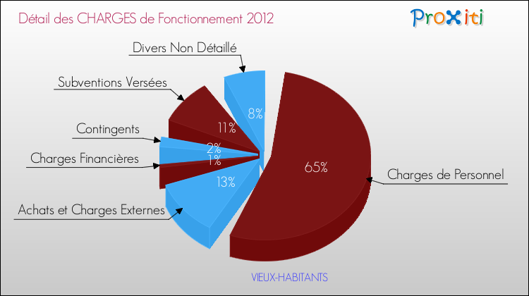 Décomposition des Charges de Fonctionnement 2012 de la commune de VIEUX-HABITANTS Charges de Fonctionnement 2012 pour la commune de VIEUX-HABITANTS