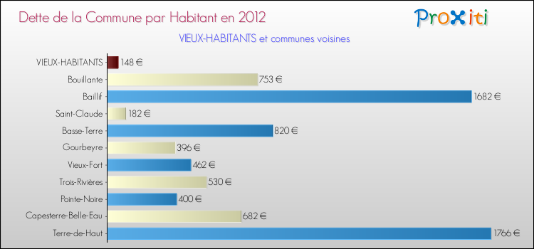 Dette par habitant de la commune en 2012 pour VIEUX-HABITANTS et les communes proches Comparaison de la dette par habitant de la commune en 2012 pour VIEUX-HABITANTS et les communes voisines