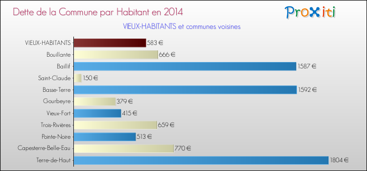 Dette par habitant de la commune en 2014 pour VIEUX-HABITANTS et les communes proches Comparaison de la dette par habitant de la commune en 2014 pour VIEUX-HABITANTS et les communes voisines