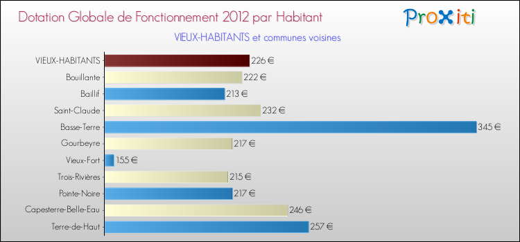 Montant des dotations globales de fonctionnement DGF par Habitant pour VIEUX-HABITANTS et les communes proches Comparaison des des dotations globales de fonctionnement DGF par habitant pour VIEUX-HABITANTS et les communes voisines