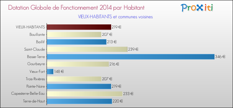Montant des dotations globales de fonctionnement DGF par Habitant pour VIEUX-HABITANTS et les communes proches en 2014. Comparaison des des dotations globales de fonctionnement DGF par habitant pour VIEUX-HABITANTS et les communes voisines en 2014.