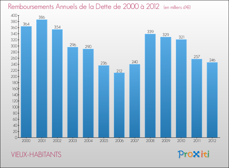 Evolution de l'annuité de la dette pour la commune de VIEUX-HABITANTS de 2000 à 2012 Annuités de la dette pour VIEUX-HABITANTS de 2000 à 2012