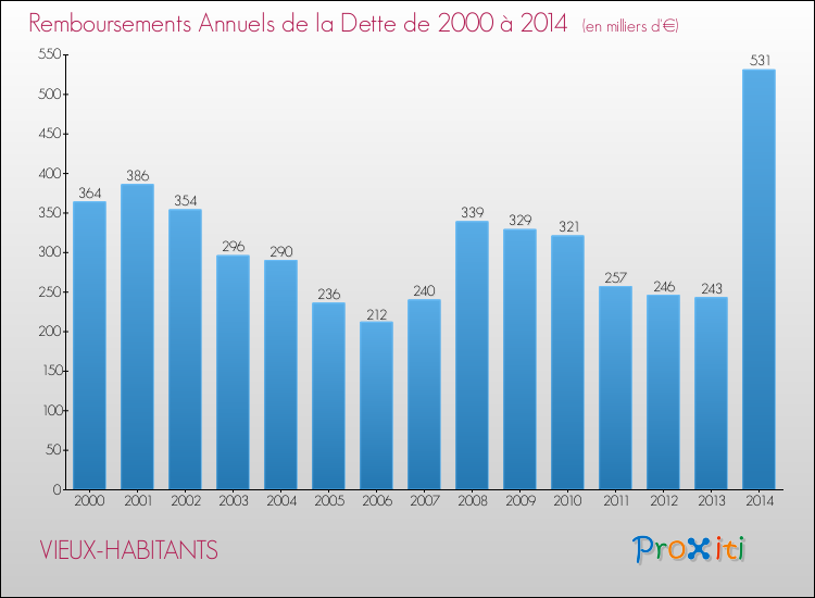 Evolution de l'annuité de la dette pour la commune de VIEUX-HABITANTS de 2000 à 2014 Annuités de la dette pour VIEUX-HABITANTS de 2000 à 2014