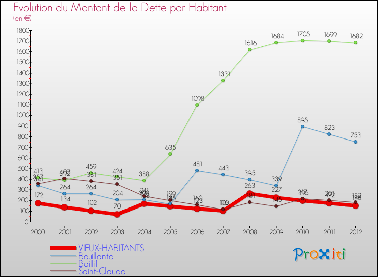 Evolution de la dette par habitant pour la commune de VIEUX-HABITANTS et les communes proches de 2000 à 2012 Comparaison de la dette par habitant pour VIEUX-HABITANTS et les communes voisines de 2000 à 2012