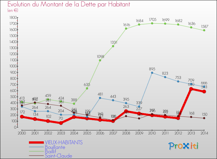 Evolution de la dette par habitant pour la commune de VIEUX-HABITANTS et les communes proches de 2000 à 2014 Comparaison de la dette par habitant pour VIEUX-HABITANTS et les communes voisines de 2000 à 2014