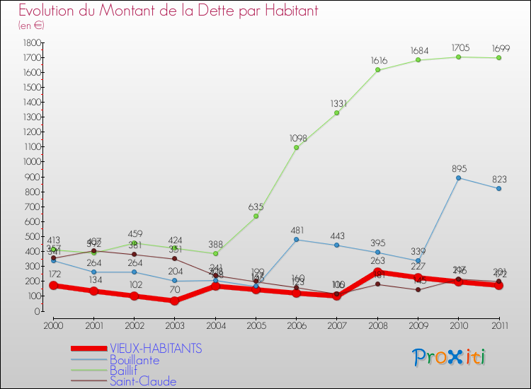 Evolution de la dette par habitant pour la commune de VIEUX-HABITANTS et les communes proches Comparaison de la dette par habitant pour VIEUX-HABITANTS et les communes voisines
