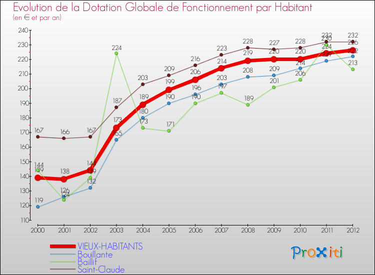 Evolution et montant de la dotation globale de fonctionnement par Habitant pour VIEUX-HABITANTS et les communes proches Comparaison des dotations globales de fonctionnement par habitant pour VIEUX-HABITANTS et les communes voisines