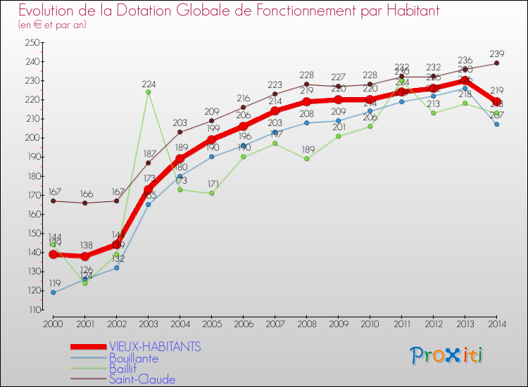 Evolution et montant de la dotation globale de fonctionnement par Habitant pour VIEUX-HABITANTS et les communes proches de 2000 à 2014. Comparaison des dotations globales de fonctionnement par habitant pour VIEUX-HABITANTS et les communes voisines de 2000 à 2014.