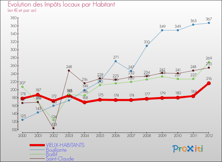 Evolution et montant des impôts locaux par Habitant pour VIEUX-HABITANTS et les communes proches Comparaison des impôts locaux par habitant pour VIEUX-HABITANTS et les communes voisines