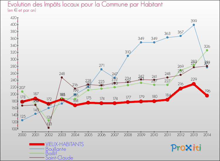 Evolution et montant des impôts locaux par Habitant pour VIEUX-HABITANTS et les communes proches de 2000 à 2014 Comparaison des impôts locaux par habitant pour VIEUX-HABITANTS et les communes voisines de 2000 à 2014