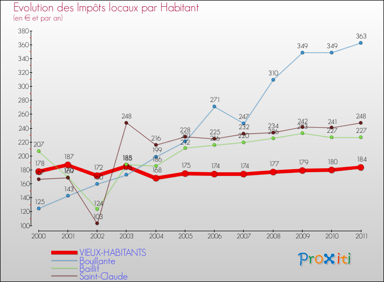 Evolution et montant des impôts locaux par Habitant pour VIEUX-HABITANTS et les communes proches Comparaison des impôts locaux par habitant pour VIEUX-HABITANTS et les communes voisines