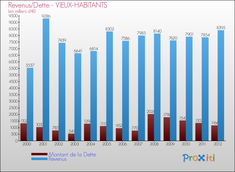 Evolution comparée de la dette et des revenus pour la commune de VIEUX-HABITANTS de 2000 à 2012 Comparaison de la dette et des revenus pour VIEUX-HABITANTS de 2000 à 2012