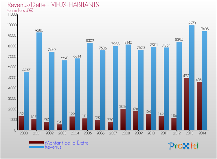 Evolution comparée de la dette et des revenus pour la commune de VIEUX-HABITANTS de 2000 à 2014 Comparaison de la dette et des revenus pour VIEUX-HABITANTS de 2000 à 2014