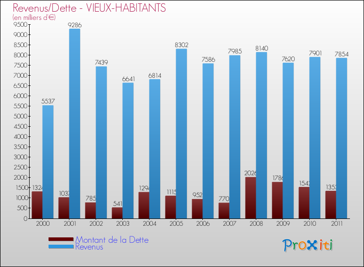 Evolution comparée de la dette et des revenus pour la commune de VIEUX-HABITANTS de 2000 à 2011 Comparaison de la dette et des revenus pour VIEUX-HABITANTS de 2000 à 2011