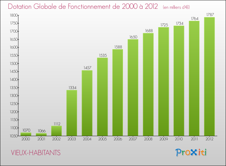 Evolution du montant de la Dotation Globale de Fonctionnement pour la commune de VIEUX-HABITANTS de 2000 à 2012 Evolution du montant de la Dotation Globale de Fonctionnement pour VIEUX-HABITANTS de 2000 à 2012