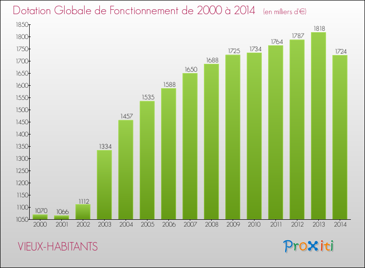 Evolution du montant de la Dotation Globale de Fonctionnement pour la commune de VIEUX-HABITANTS de 2000 à 2014 Evolution du montant de la Dotation Globale de Fonctionnement pour VIEUX-HABITANTS de 2000 à 2014