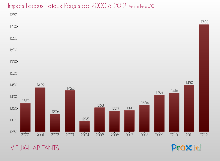 Evolution des Impôts Locaux pour la commune de VIEUX-HABITANTS de 2000 à 2012 Evolution des Impôts Locaux pour VIEUX-HABITANTS de 2000 à 2012