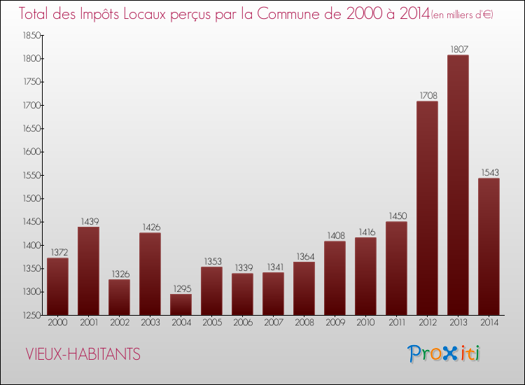 Evolution des Impôts Locaux pour la commune de VIEUX-HABITANTS de 2000 à 2014 Evolution des Impôts Locaux pour VIEUX-HABITANTS de 2000 à 2014