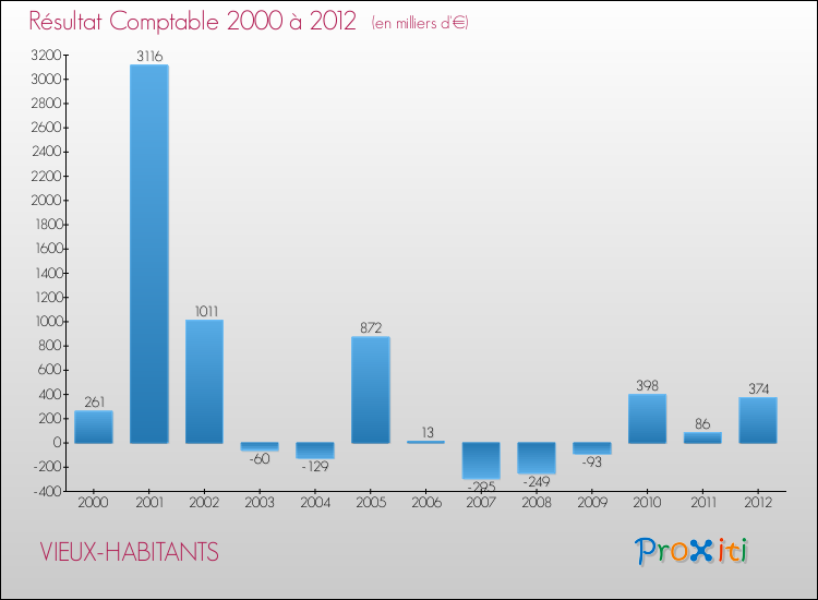 Evolution du résultat comptable pour la commune de VIEUX-HABITANTS de 2000 à 2012 Evolution du résultat comptable pour VIEUX-HABITANTS de 2000 à 2012