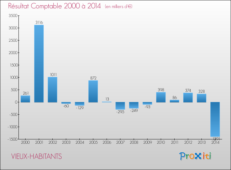 Evolution du résultat comptable pour la commune de VIEUX-HABITANTS de 2000 à 2014 Evolution du résultat comptable pour VIEUX-HABITANTS de 2000 à 2014