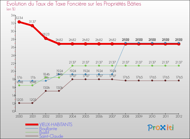 Evolution du taux de la taxe foncière sur le bati pour VIEUX-HABITANTS et les communes proches de 2000 à 2012 Comparaison des taux de taxe foncière sur le bati pour VIEUX-HABITANTS et les communes voisines de 2000 à 2012