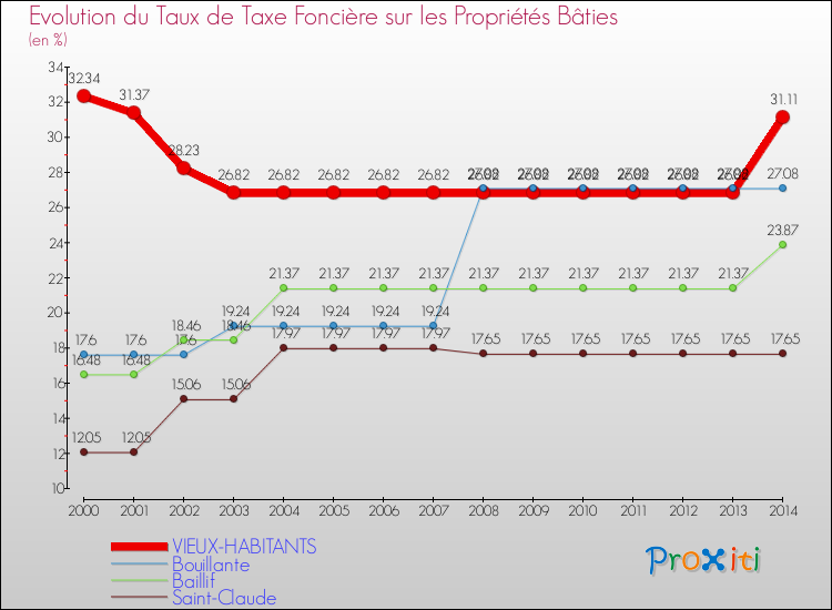 Evolution du taux de la taxe foncière sur le bati pour VIEUX-HABITANTS et les communes proches de 2000 à 2014 Comparaison des taux de taxe foncière sur le bati pour VIEUX-HABITANTS et les communes voisines de 2000 à 2014