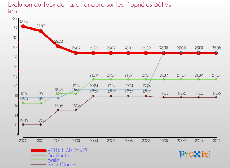 Evolution du taux de la taxe foncière sur le bati pour VIEUX-HABITANTS et les communes proches Comparaison des taux de taxe foncière sur le bati pour VIEUX-HABITANTS et les communes voisines