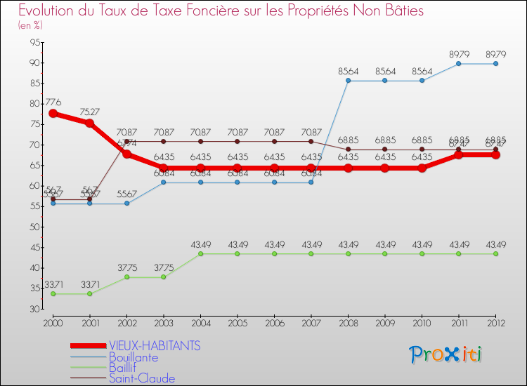 Evolution du taux de la taxe foncière sur les immeubles et terrains non batis pour VIEUX-HABITANTS et les communes proches de 2000 à 2012 Comparaison des taux de la taxe foncière sur les immeubles et terrains non batis pour VIEUX-HABITANTS et les communes voisines de 2000 à 2012