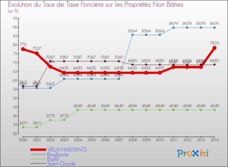 Evolution du taux de la taxe foncière sur les immeubles et terrains non batis pour VIEUX-HABITANTS et les communes proches de 2000 à 2014 Comparaison des taux de la taxe foncière sur les immeubles et terrains non batis pour VIEUX-HABITANTS et les communes voisines de 2000 à 2014