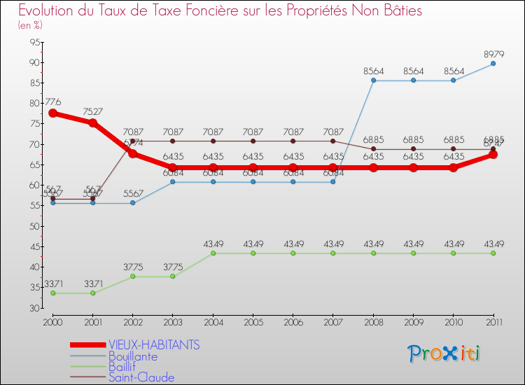 Evolution du taux de la taxe foncière sur les immeubles et terrains non batis pour VIEUX-HABITANTS et les communes proches Comparaison des taux de la taxe foncière sur les immeubles et terrains non batis pour VIEUX-HABITANTS et les communes voisines