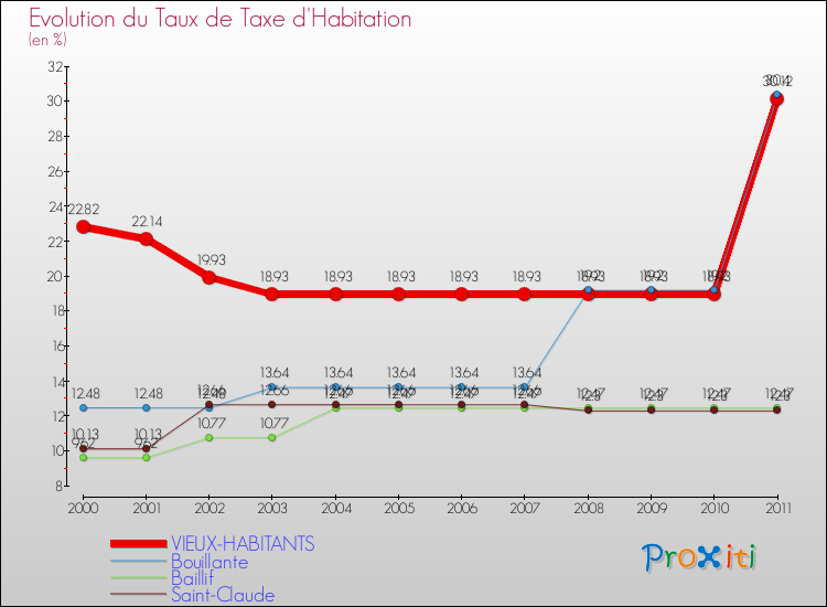 Evolution du taux de la taxe d'habitation pour VIEUX-HABITANTS et les communes proches Comparaison des taux de la taxe d'habitation pour VIEUX-HABITANTS et les communes voisines