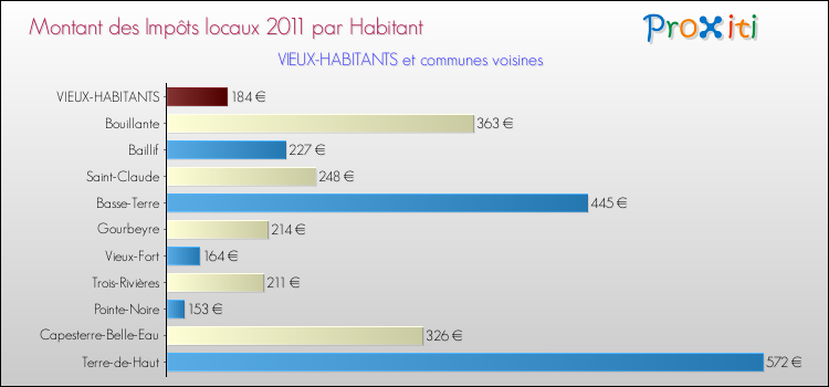 Montant des impôts locaux par Habitant pour VIEUX-HABITANTS et les communes proches Comparaison des impôts locaux par habitant pour VIEUX-HABITANTS et les communes voisines