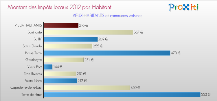 Montant des impôts locaux par Habitant pour VIEUX-HABITANTS et les communes proches Comparaison des impôts locaux par habitant pour VIEUX-HABITANTS et les communes voisines