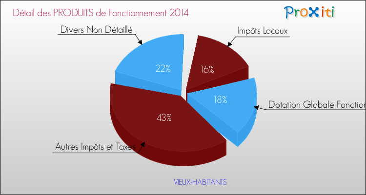 Décomposition du Budget de Fonctionnement 2014 de la commune de VIEUX-HABITANTS Budget de Fonctionnement 2014 pour la commune de VIEUX-HABITANTS