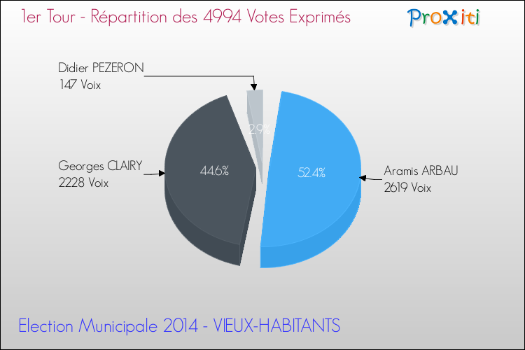 Répartition des votes exprimés au 1er Tour des Elections Municipales 2014 de la commune de VIEUX-HABITANTS Elections Municipales 2014 - Répartition des votes exprimés au 1er Tour pour la commune de VIEUX-HABITANTS