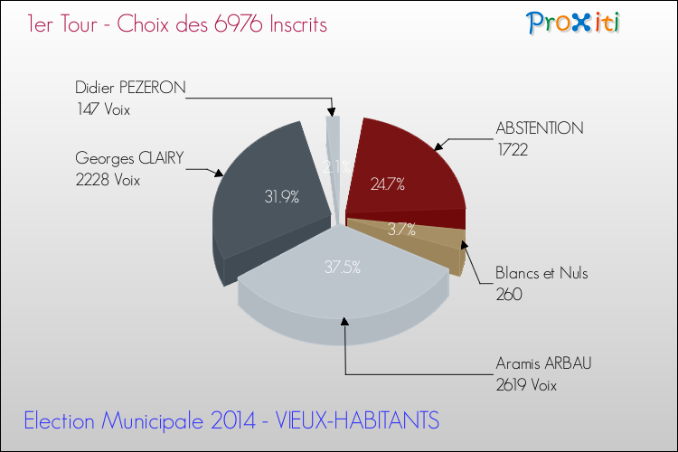 Résultats par rapport aux inscrits au 1er Tour des Elections Municipales 2014 de la commune de VIEUX-HABITANTS Elections Municipales 2014 - Résultats par rapport aux inscrits au 1er Tour pour la commune de VIEUX-HABITANTS