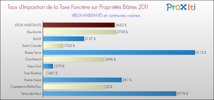 Taux d'imposition de la taxe foncière sur le bati 2011 pour VIEUX-HABITANTS et les communes proches Comparaison des taux d'imposition de la taxe foncière sur le bati 2011 pour VIEUX-HABITANTS et les communes voisines