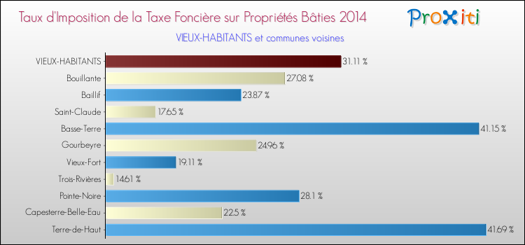Taux d'imposition de la taxe foncière sur le bati 2014 pour VIEUX-HABITANTS et les communes proches Comparaison des taux d'imposition de la taxe foncière sur le bati 2014 pour VIEUX-HABITANTS et les communes voisines