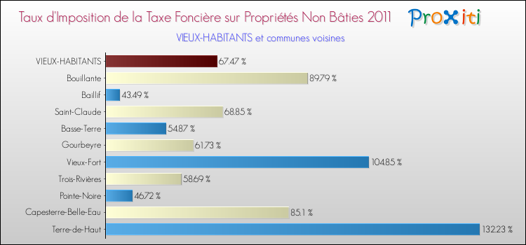 Taux d'imposition de la taxe foncière sur les immeubles et terrains non batis 2011 pour VIEUX-HABITANTS et les communes proches Comparaison des taux d'imposition de la taxe foncière sur les immeubles et terrains non batis 2011 pour VIEUX-HABITANTS et les communes voisines