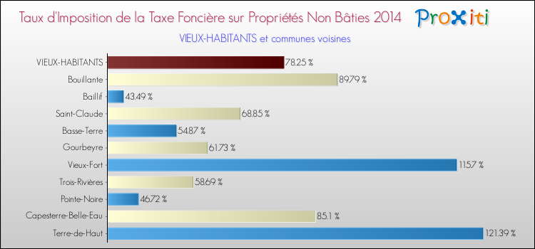 Taux d'imposition de la taxe foncière sur les immeubles et terrains non batis 2014 pour VIEUX-HABITANTS et les communes proches Comparaison des taux d'imposition de la taxe foncière sur les immeubles et terrains non batis 2014 pour VIEUX-HABITANTS et les communes voisines