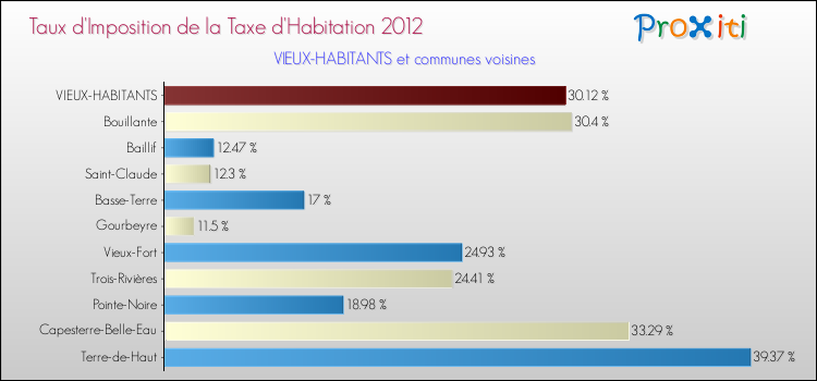Taux d'imposition de la taxe d'habitation 2012 pour VIEUX-HABITANTS et les communes proches Comparaison des taux d'imposition de la taxe d'habitation 2012 pour VIEUX-HABITANTS et les communes voisines