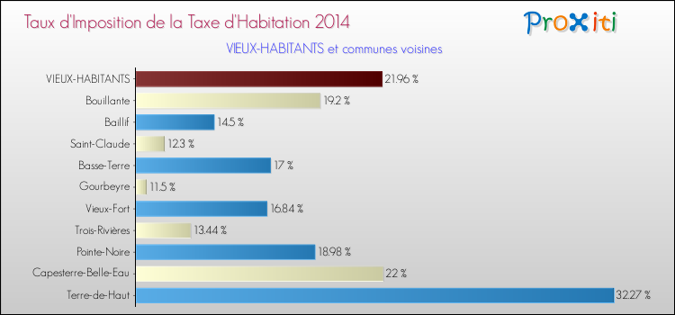 Taux d'imposition de la taxe d'habitation 2014 pour VIEUX-HABITANTS et les communes proches Comparaison des taux d'imposition de la taxe d'habitation 2014 pour VIEUX-HABITANTS et les communes voisines