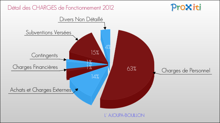 Décomposition des Charges de Fonctionnement 2012 de la commune de L' AJOUPA-BOUILLON Charges de Fonctionnement 2012 pour la commune de L' AJOUPA-BOUILLON