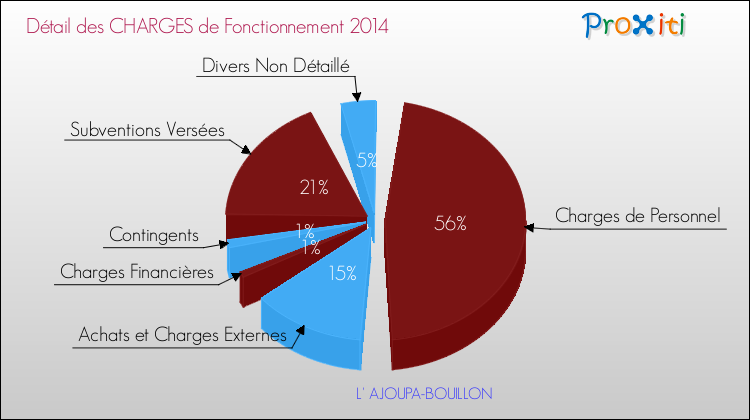 Décomposition des Charges de Fonctionnement 2014 de la commune de L' AJOUPA-BOUILLON Charges de Fonctionnement 2014 pour la commune de L' AJOUPA-BOUILLON